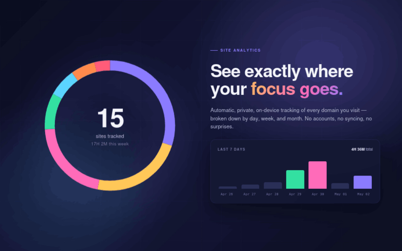 Activity tracker — donut chart and bar chart showing time per site